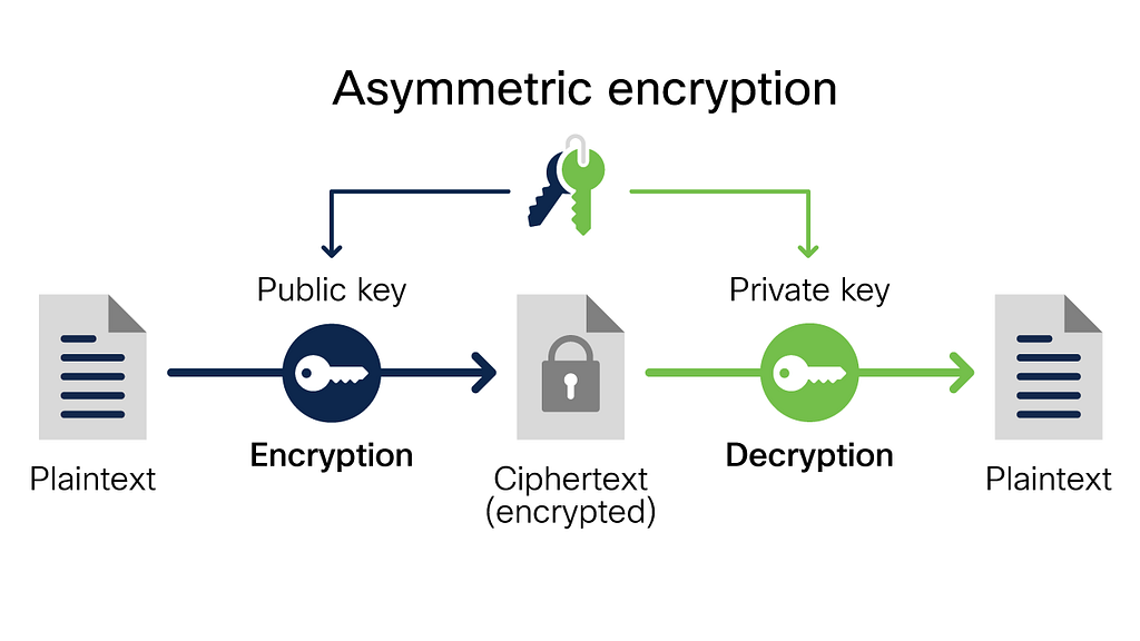 Diagram of asymmetric encryption: plaintext encrypted with a public key into ciphertext, then decrypted with a private key